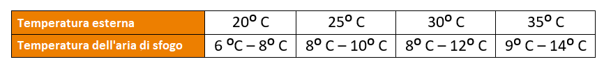 Tabella 1. Valori della temperatura dell'aria di mandata in relazione alla temperatura esterna