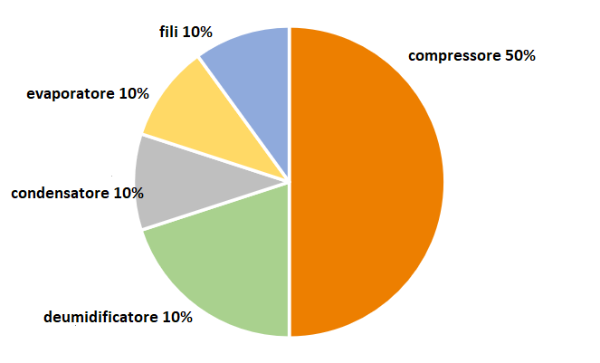Diagramma 1. Distribuzione percentuale della presenza di olio nell'impianto di condizionamento
